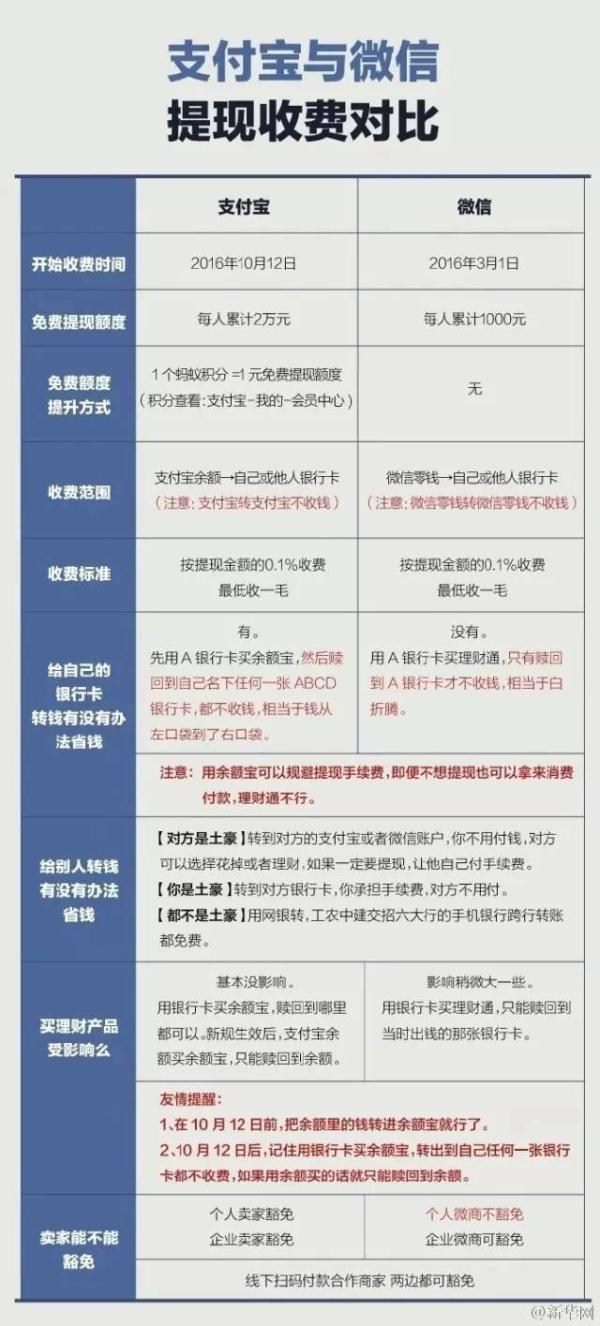 支付宝提现将收费 这几招避开提现收费