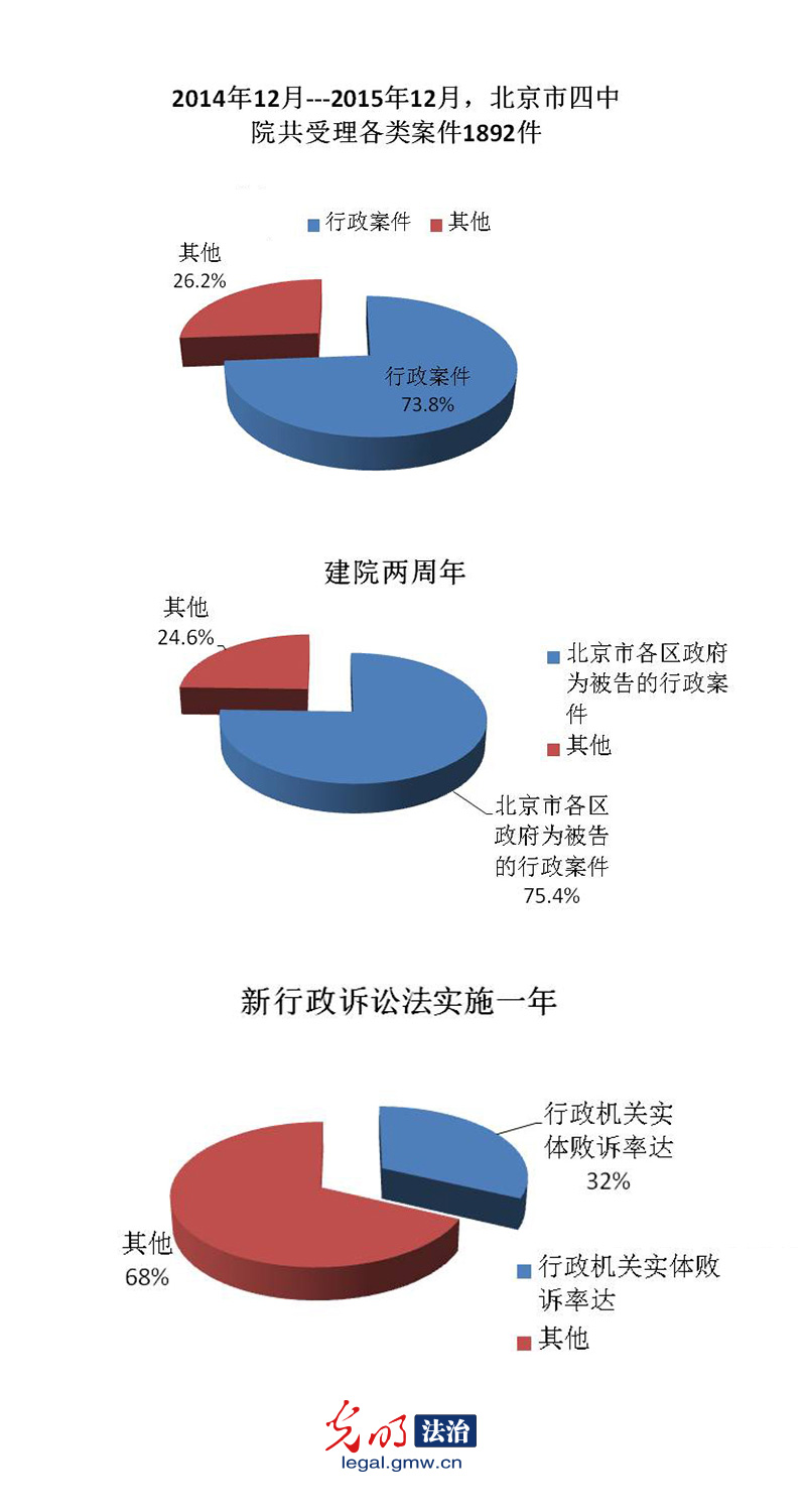 北京四中院：“民告官”案彻底告别“告官不见官”