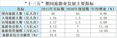 未来五年，中国旅游业会咋样
