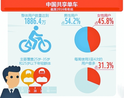 共享单车在热跑 共享汽车又来了