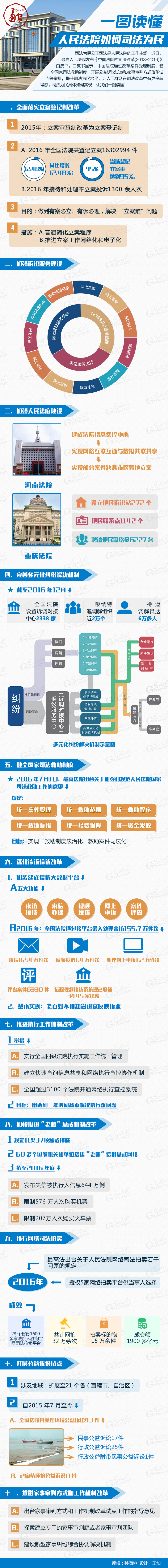 一图读懂：人民法院如何司法为民