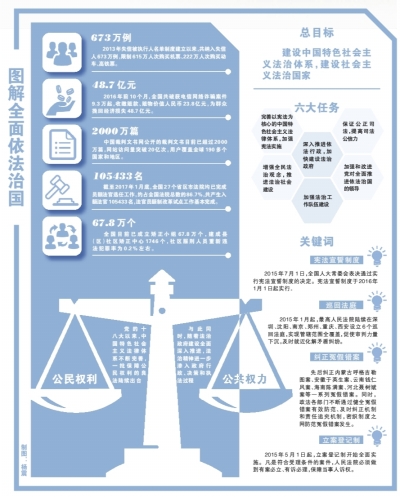全面依法治国：法治中国 砥砺奋进