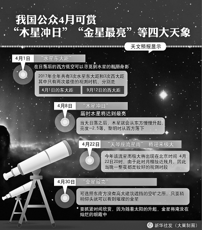 我国公众4月可赏“木星冲日”“金星最量”等四大天象