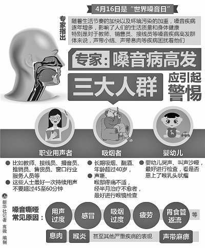 专家：嗓音病高发 三大人群应引起警惕