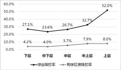 择校：效率低，损公平