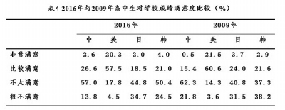 中美日韩比较中看变化 中国高中生进步了吗