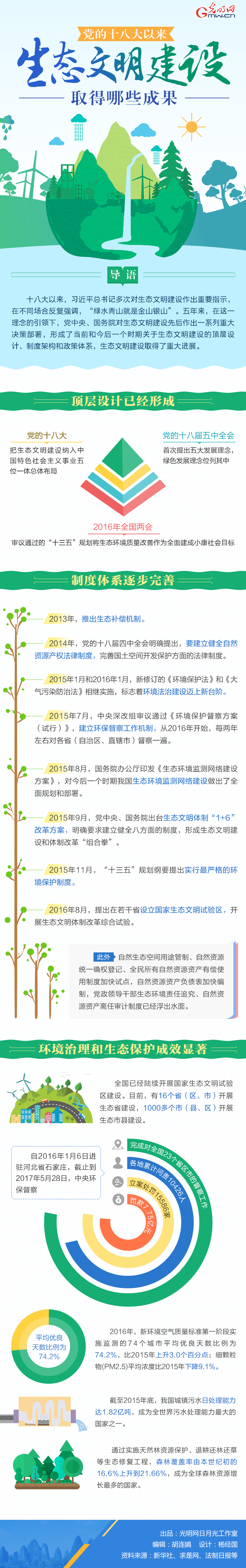 图解：十八大以来中国生态文明建设取得哪些成果