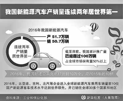 中国新能源汽车已进入成长期