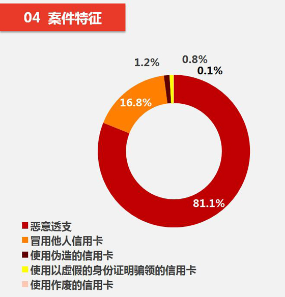 全国信用卡诈骗案缓慢上升 被告人超半数无业（图）