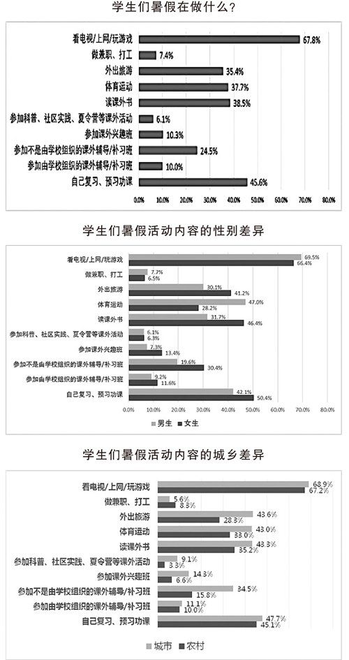 中学生过暑假呈现“四多一少”