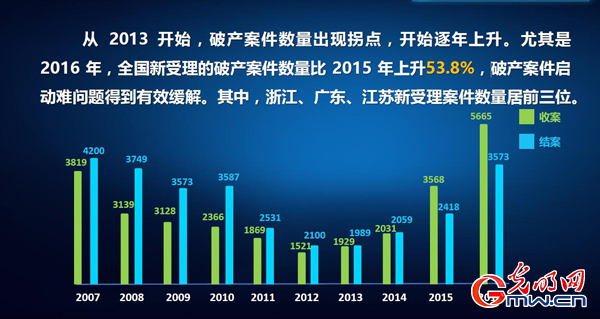 全国破产审判庭增至90家 有效缓解破产案件启动难问题