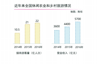 乡村旅游如何提质升级