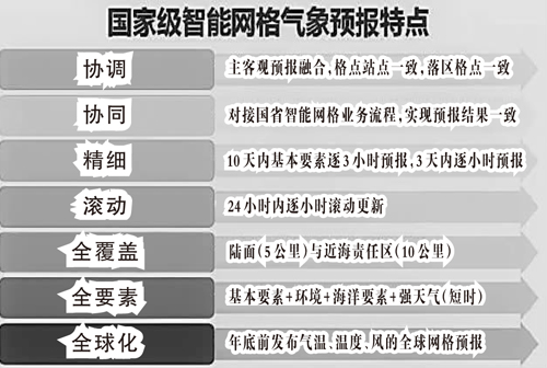 人工智能时代，天气如何预报