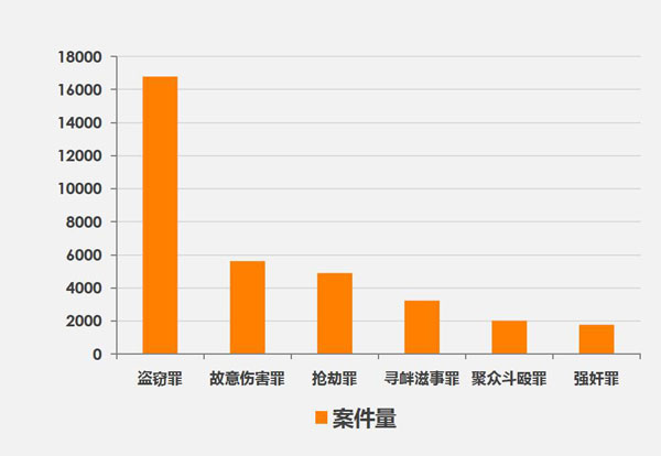 司法大数据报告：未成年犯罪超六成为初中生 犯罪手段多为暴力和窃取