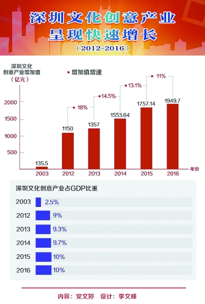 深圳文化创意产业呈现快速增长(2012-2016)