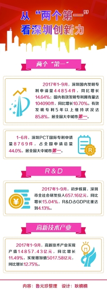 深圳“引领式创新”背后的核心密码