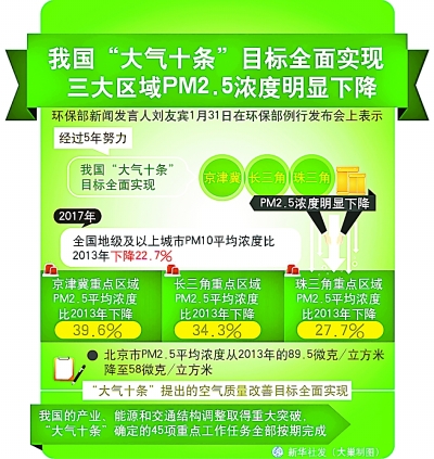 我国“大气十条”目标全面实现 三大区域PM2.5浓度明显下降