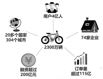 共享经济：从起步期向成长期加速转型