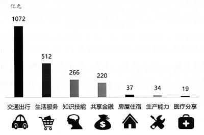 共享经济：从起步期向成长期加速转型