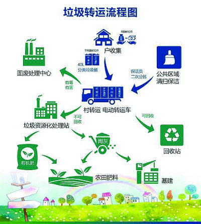 陕西镇,村垃圾分类处理流程 光明图片