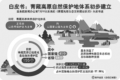 《青藏高原生态文明建设状况》白皮书显示：青藏高原生态文明建设示范作用正在显现