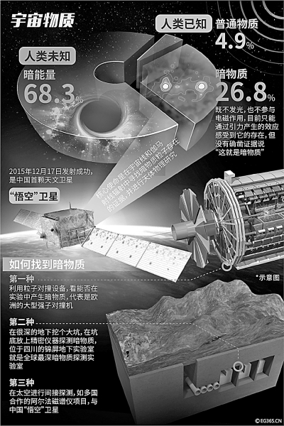 中国暗物质直接探测与极深地下实验室