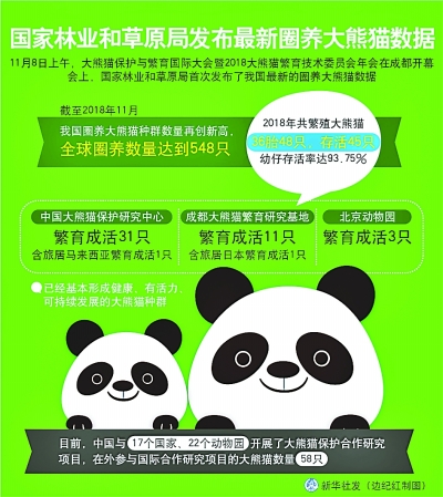 国家林业和草原局发布最新圈养大熊猫数据