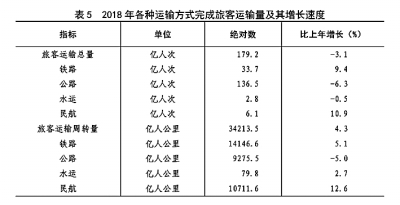 中华人民共和国2018年国民经济和社会发展统计公报［1］