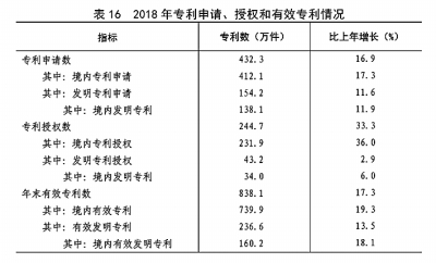 中华人民共和国2018年国民经济和社会发展统计公报［1］