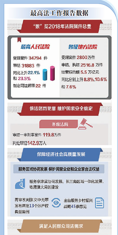 让人民群众在每一个司法案件中感受到公平正义