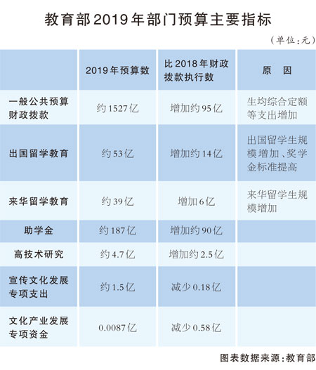 4562亿元教育经费收从哪里花向何处