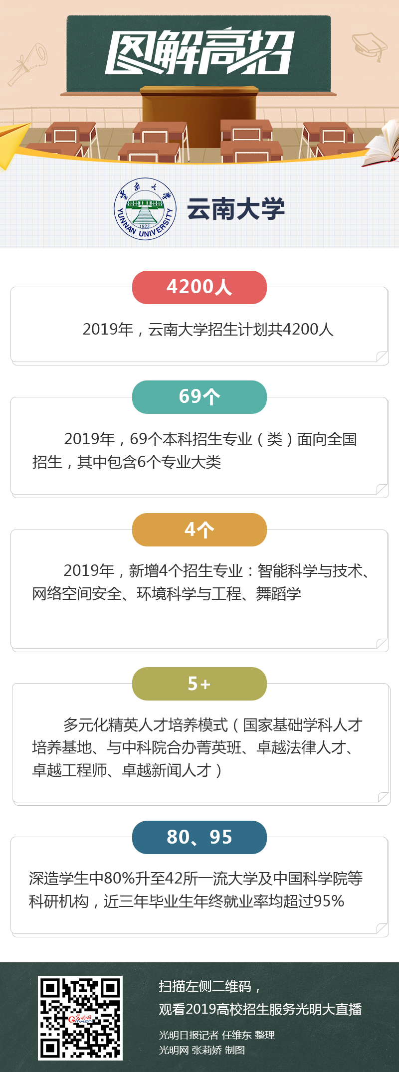 云南大学：近三年本硕博就业率均达95%以上