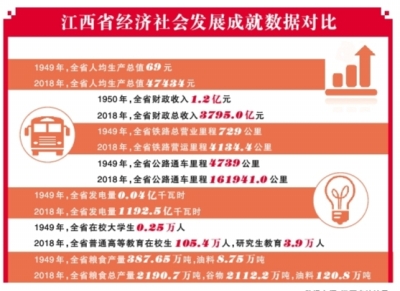 江西省经济社会发展成就数据对比