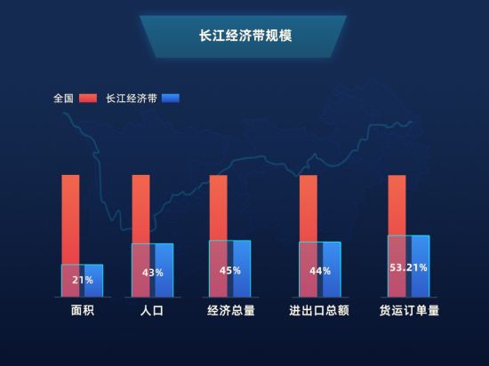 满帮大数据看长江经济带：货运量占全国53%