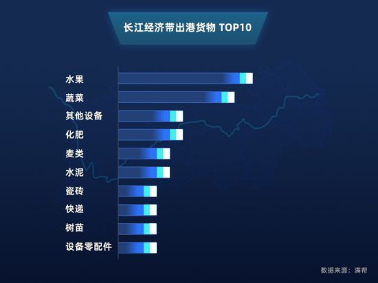 满帮大数据看长江经济带：货运量占全国53%