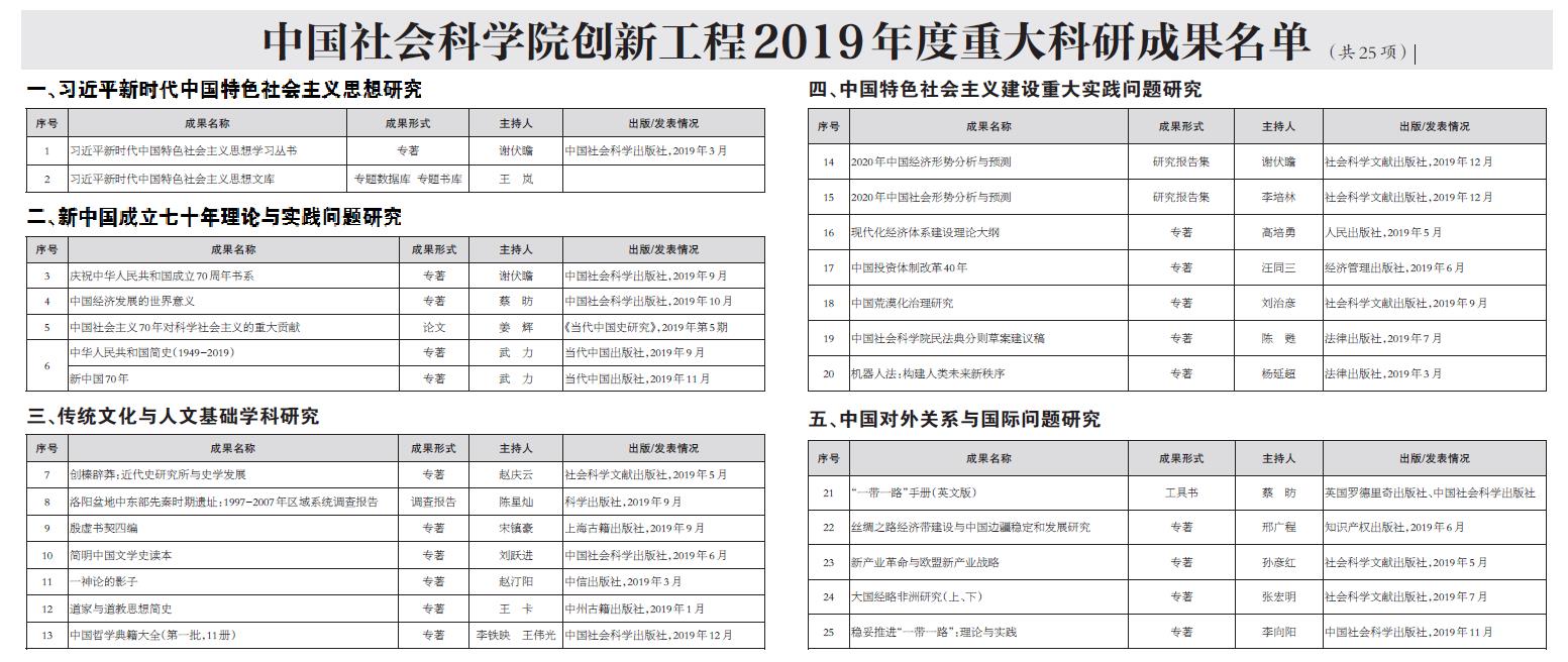 中国社会科学院发布创新工程2019年度重大科研成果
