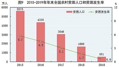 中华人民共和国2019年国民经济和社会发展统计公报图表
