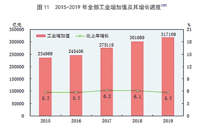 中华人民共和国2019年国民经济和社会发展统计公报图表