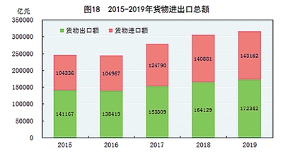 中华人民共和国2019年国民经济和社会发展统计公报图表