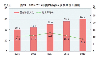 中华人民共和国2019年国民经济和社会发展统计公报图表