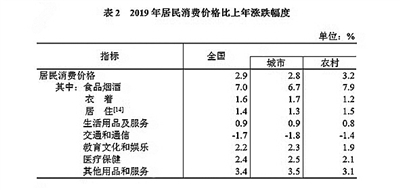 中华人民共和国2019年国民经济和社会发展统计公报图表