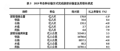 中华人民共和国2019年国民经济和社会发展统计公报图表