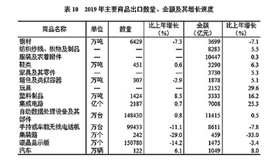 中华人民共和国2019年国民经济和社会发展统计公报图表