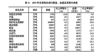 中华人民共和国2019年国民经济和社会发展统计公报图表
