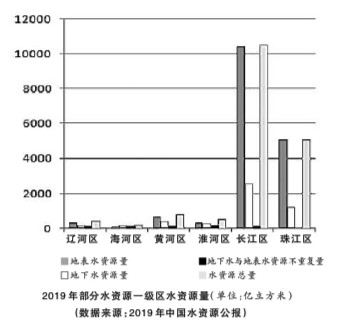 更加重视基于流域的生态文明建设