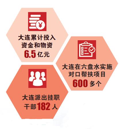 精工之笔描绘扶贫协作“山海画卷”——辽宁大连对口帮扶贵州六盘水纪实