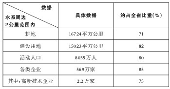 以技术革新与制度创新重塑城水关系，实现城水共生的美丽中国建设目标