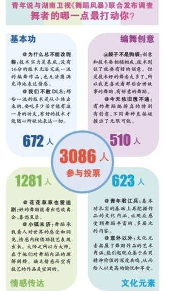 青年说与湖南卫视《舞蹈风暴》联合发布调查 舞者的哪一点最打动你？
