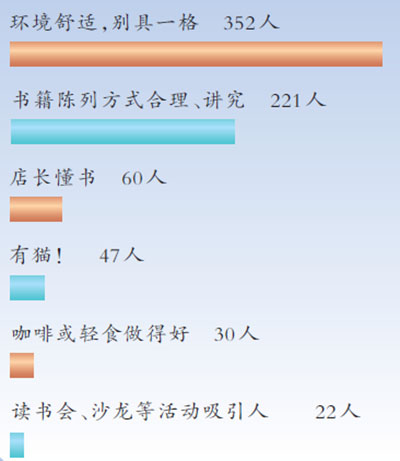 实体书店里什么最吸引你？