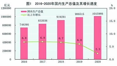 中华人民共和国2020年国民经济和社会发展统计公报［1］